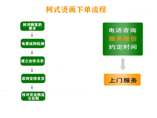 一分鐘掌握柯式燙畫(huà)材料下單流程